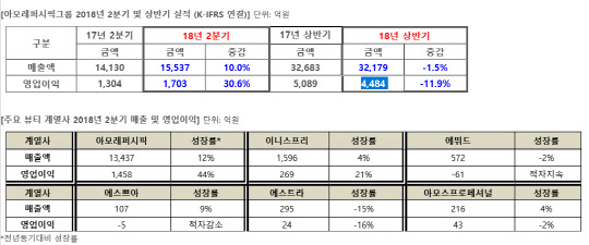 아모레퍼시픽그룹 2분기 실적 표<아모레퍼시픽그룹 제공>